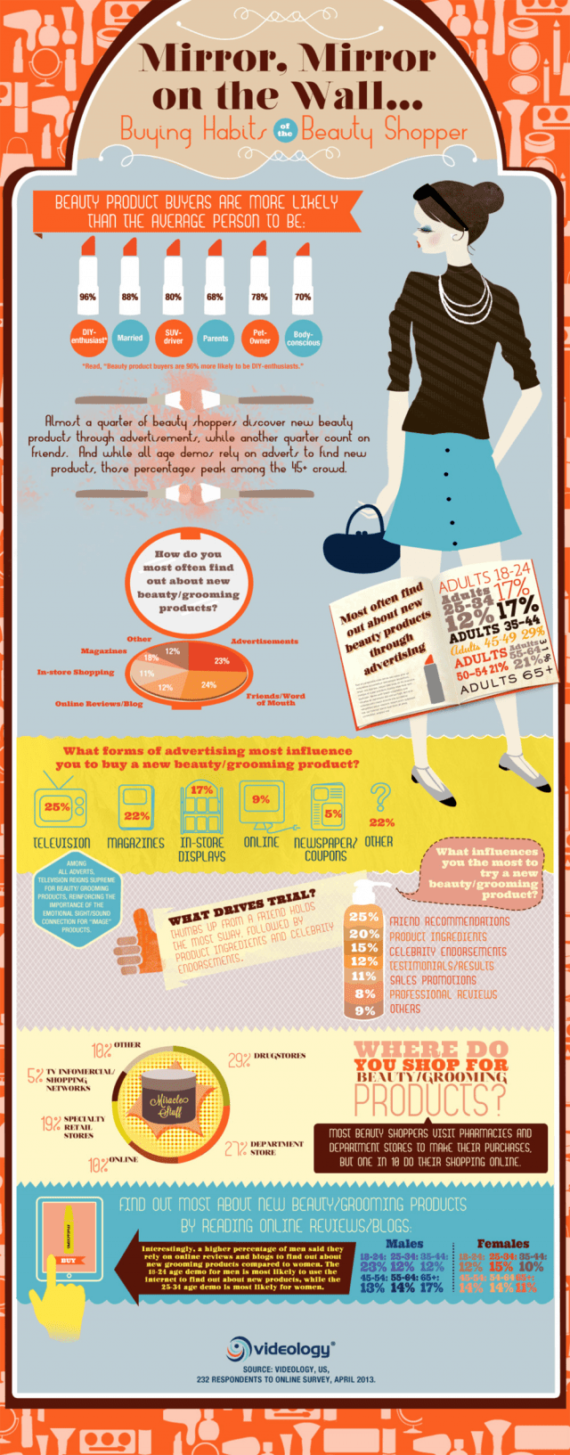 Buying Habits Of The Beauty Shopper Daily Infographic