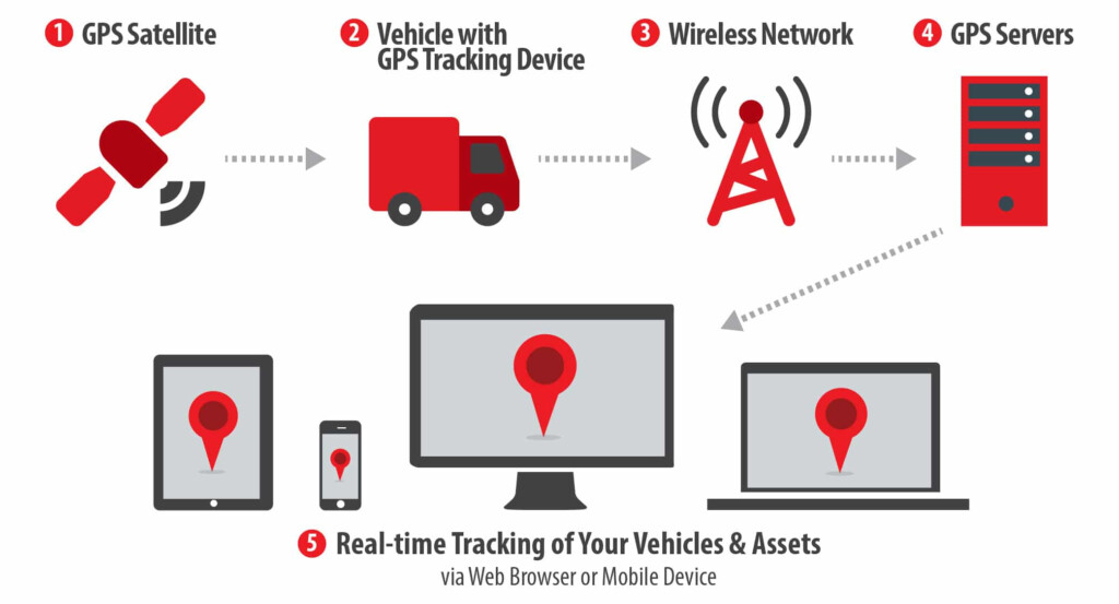 Fleet Tracking System Fleet GPS Tracking