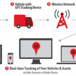 Fleet Tracking System Fleet GPS Tracking