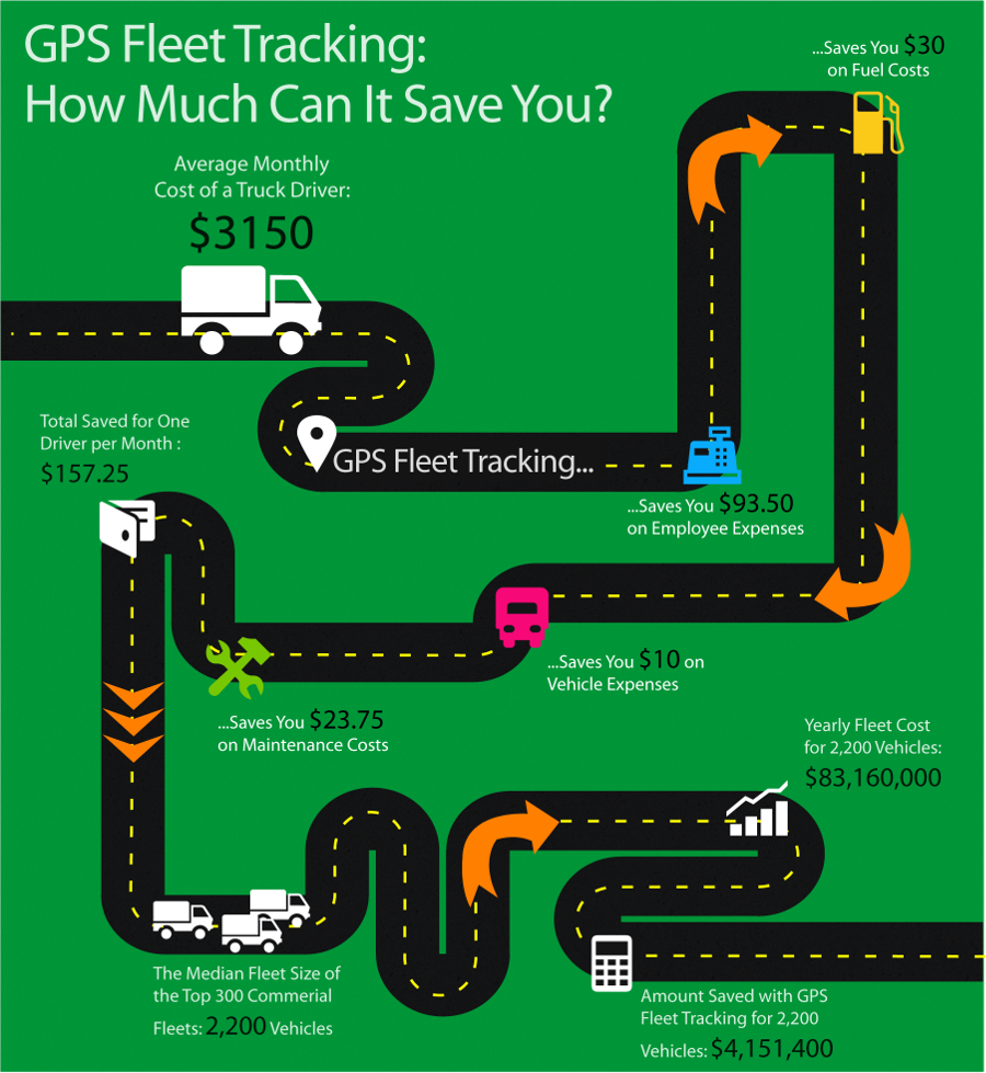 Infographic What You Will Save With GPS Fleet Tracking